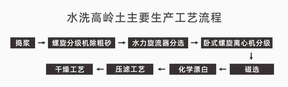 水洗高嶺土生產工藝流程 水洗高嶺土生產工藝流程