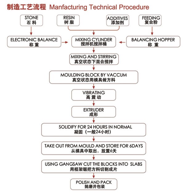 人造崗石生產工藝 人造崗石生產工藝