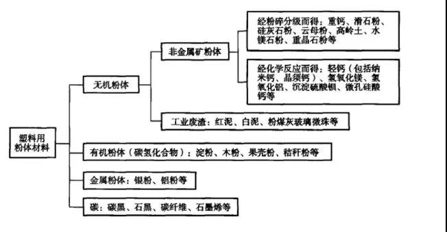 塑料用粉體材料 塑料用粉體材料