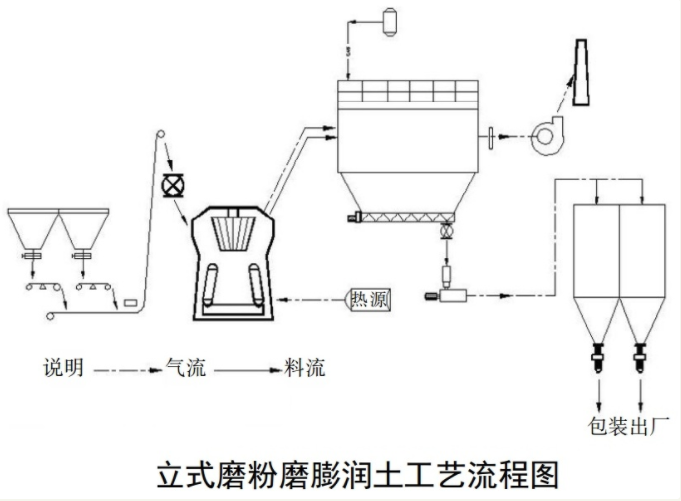 膨潤土立式磨工藝流程 膨潤土立式磨工藝流程