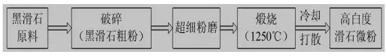先磨后燒工藝流程 先磨后燒工藝流程