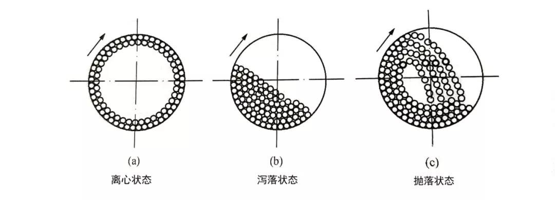球磨機(jī)工作原理 球磨機(jī)工作原理