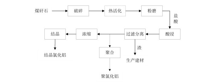 立磨加工煤矸石生產鋁鹽的方法 立磨加工煤矸石生產鋁鹽的方法
