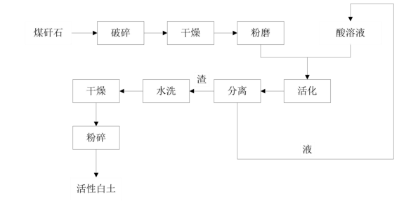 煤矸石磨粉生產活性白土 煤矸石磨粉生產活性白土
