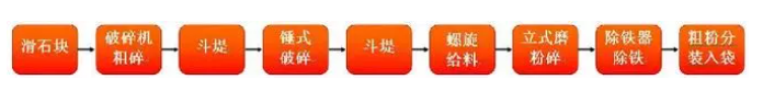 超細(xì)滑石粉生產(chǎn)工藝流程 超細(xì)滑石粉生產(chǎn)工藝流程
