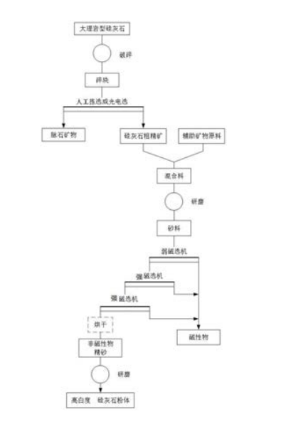 硅灰石粉生產工藝 硅灰石粉生產工藝