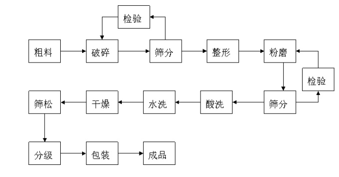 碳化硅超細磨生產工藝 碳化硅超細磨生產工藝